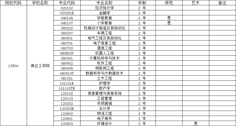 商丘工学院2025年专升本招生专业