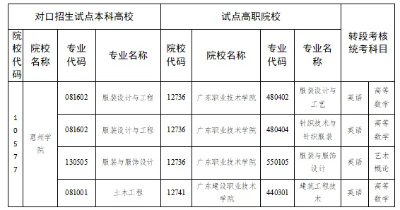 惠州学院2025年三二分段专升本转段招生简章