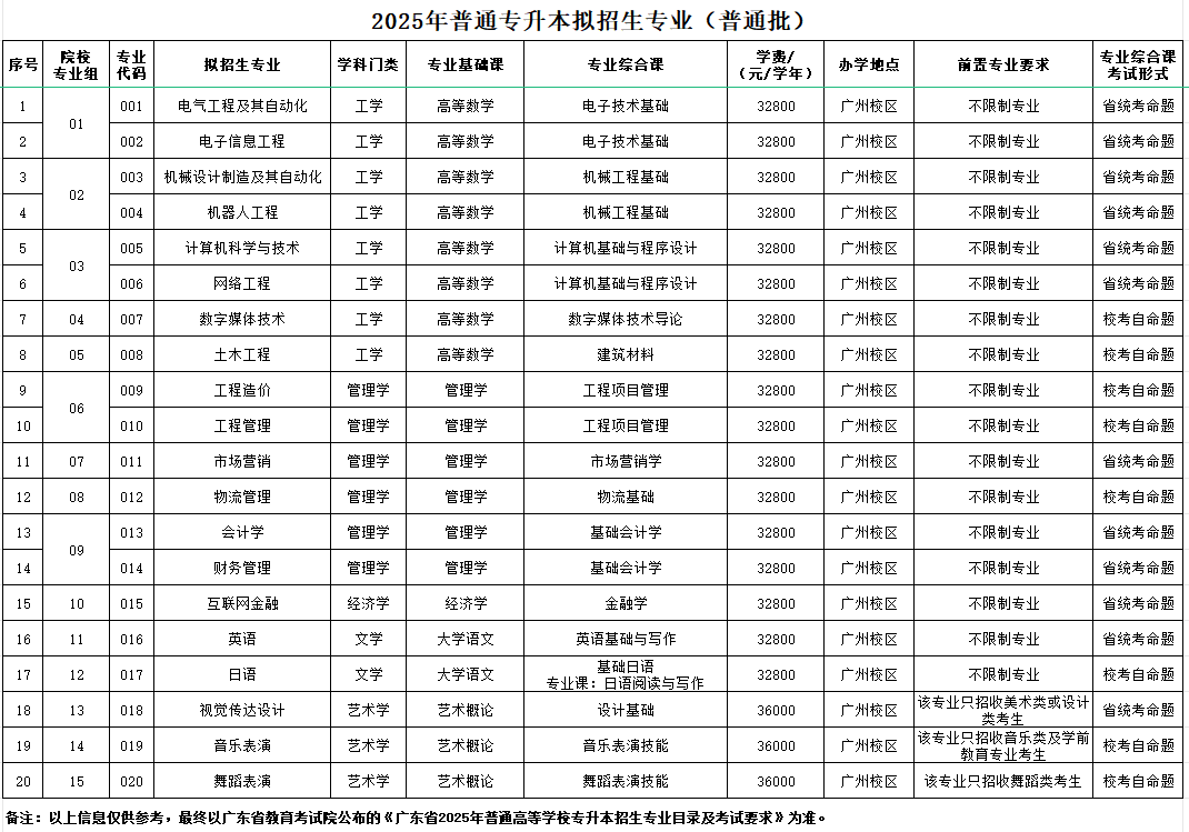 广州理工学院2025年普通专升本拟招生专业