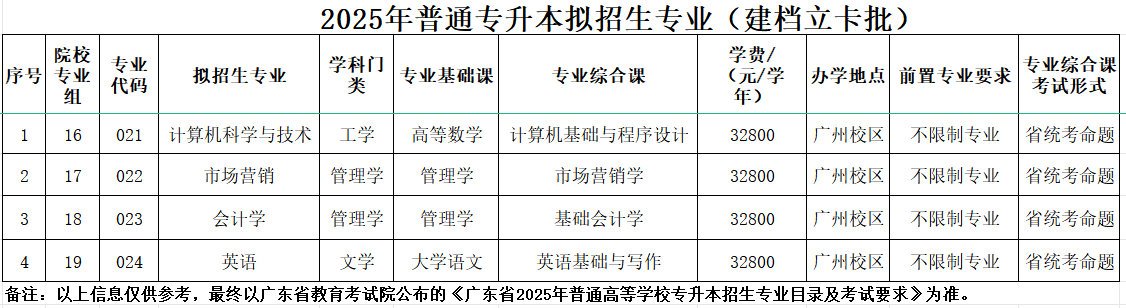 广州理工学院2025年普通专升本拟招生专业