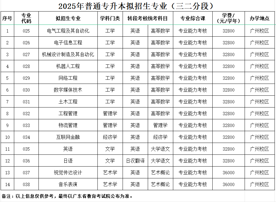 广州理工学院2025年普通专升本拟招生专业