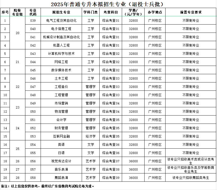 广州理工学院2025年普通专升本拟招生专业