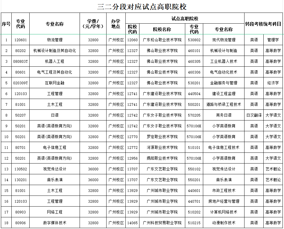 广州理工学院2025年普通专升本拟招生专业