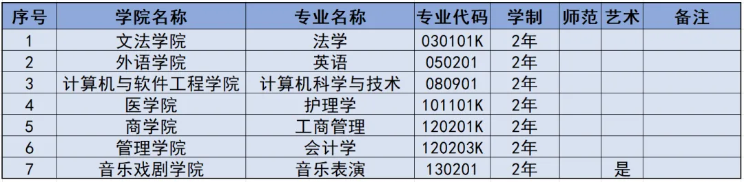 2025年郑州西亚斯学院专升本招生章程