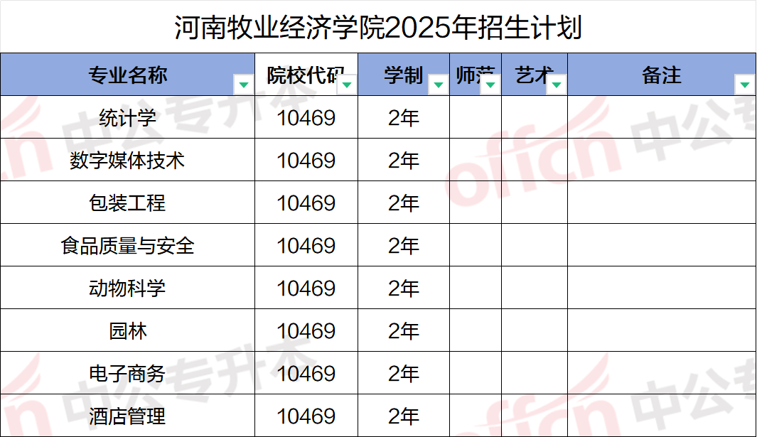 2020-2024年河南牧业经济学院专升本录取分数线
