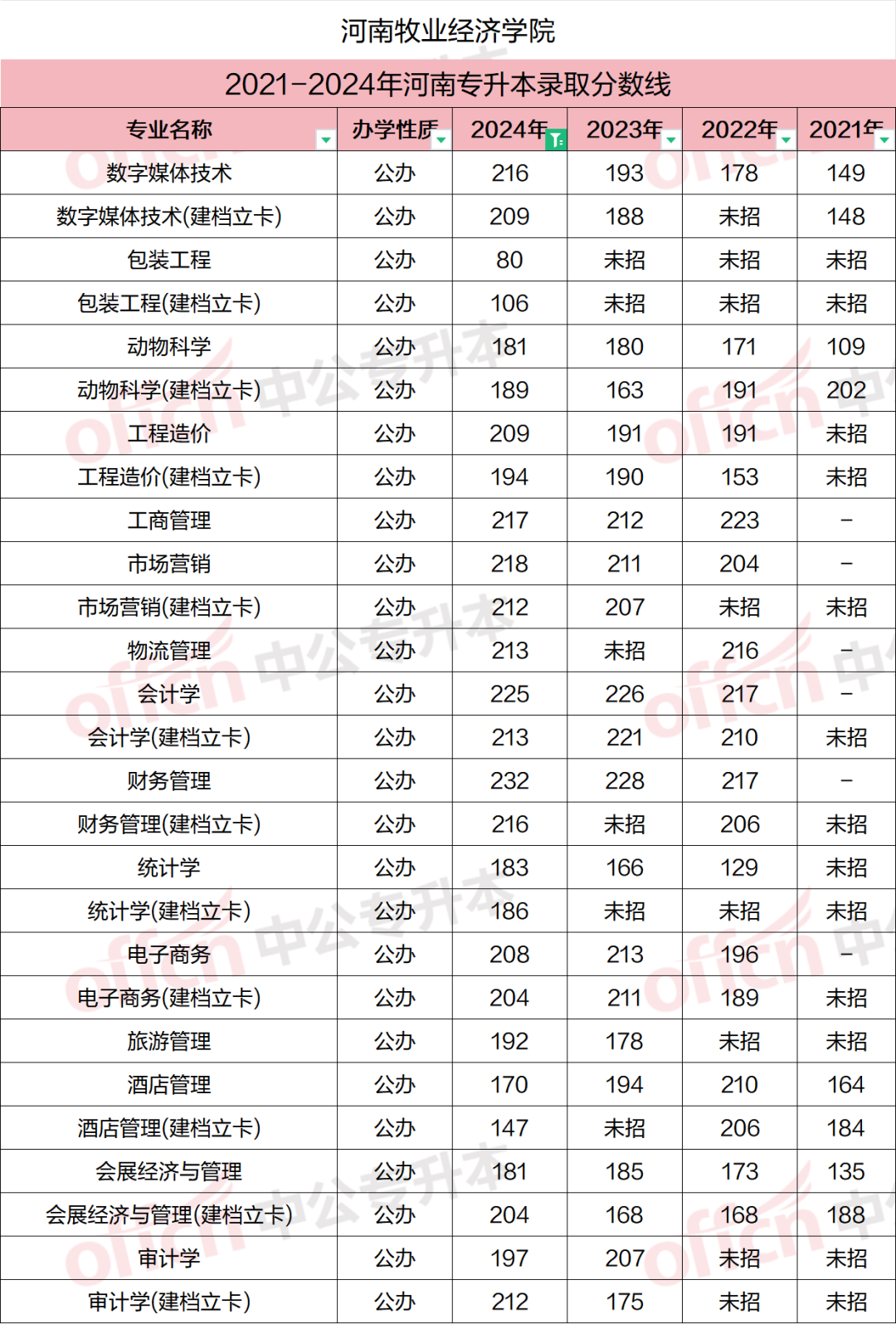 2020-2024年河南牧业经济学院专升本录取分数线