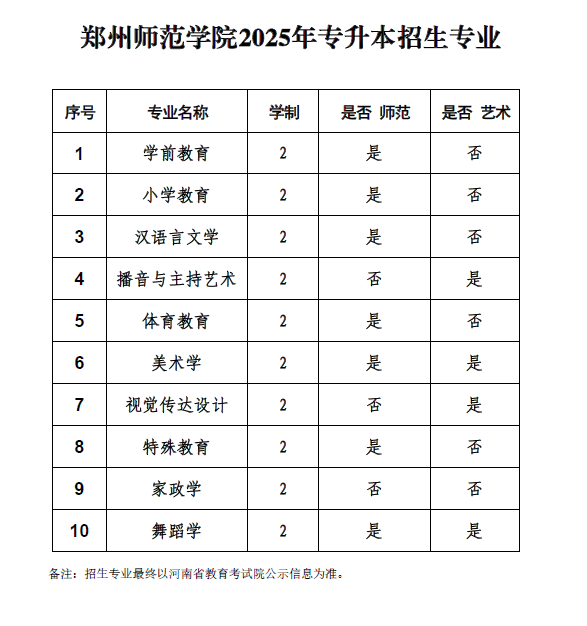 2025年郑州师范学院专升本招生专业