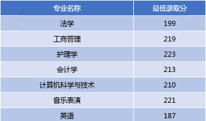2025年郑州西亚斯学院专升本各专业录取分数线