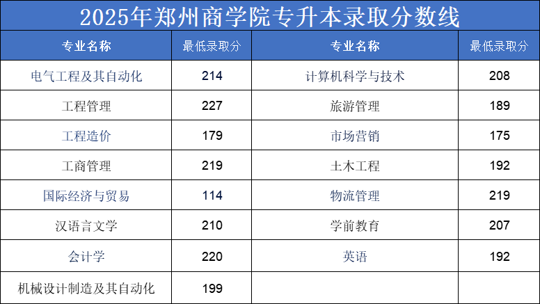 2025年郑州商学院专升本各专业录取分数线