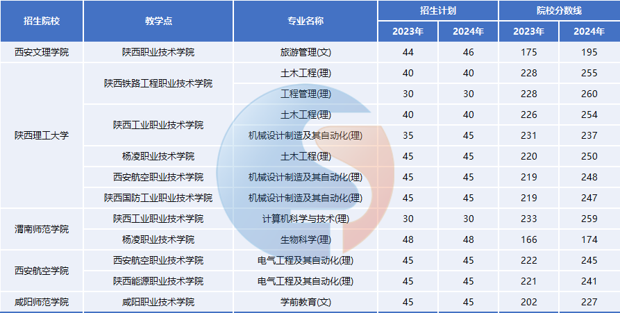 2025年陕西统招专升本有联办本科吗？