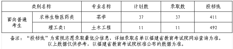 2025年武夷学院专升本各专业投档分数线