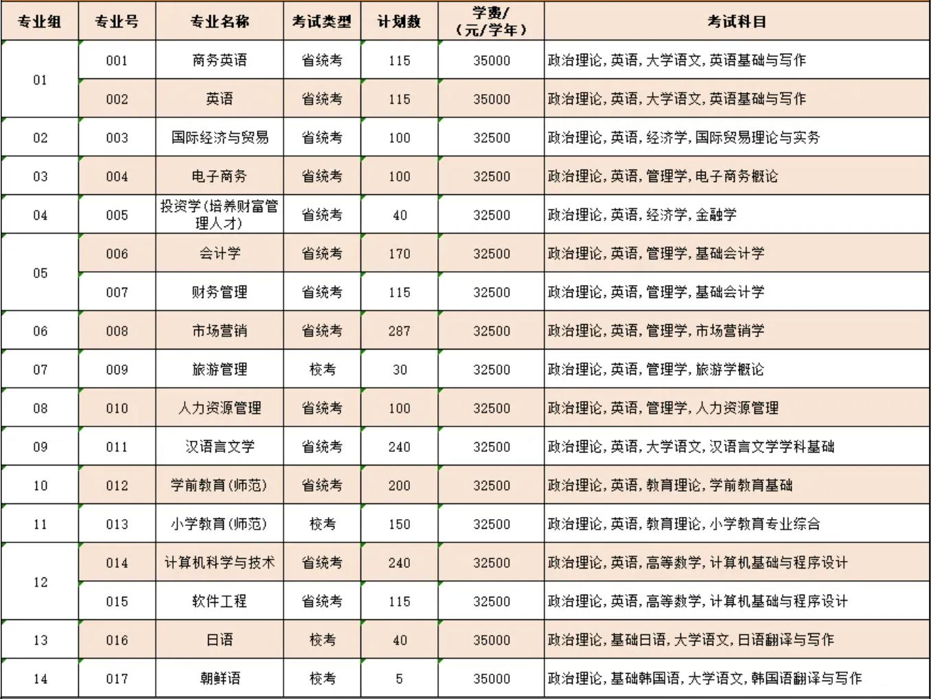 2025年广东外语外贸大学南国商学院专升本各专业招生计划