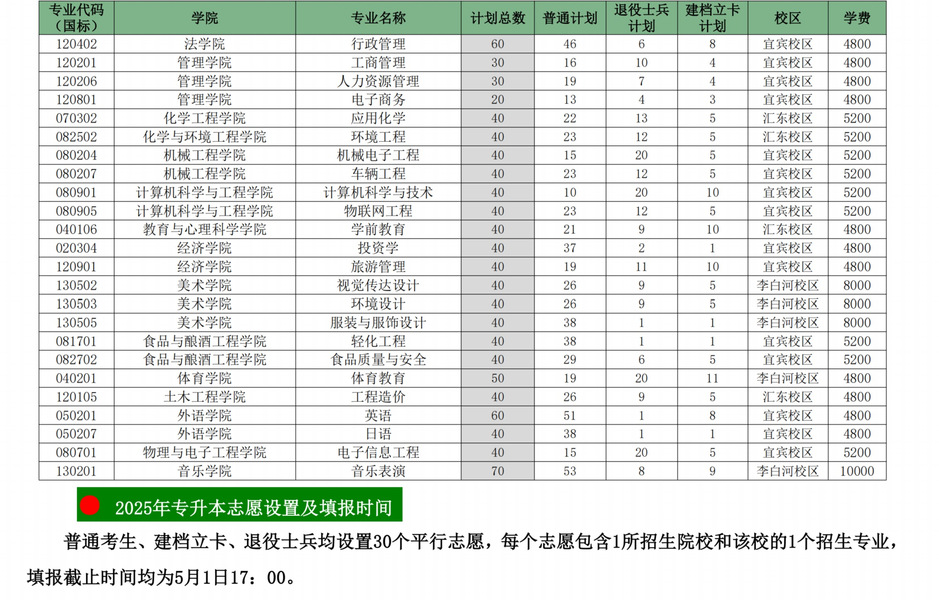 2025年四川轻化工大学专升本招生专业、招生计划及学费标准