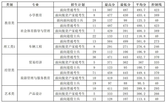 2025年三明学院专升本录取分数线