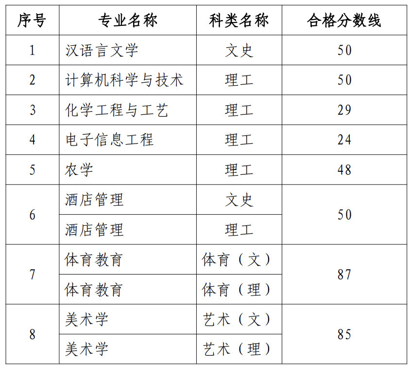 2025年安顺学院专升本专业课考试成绩合格分数线