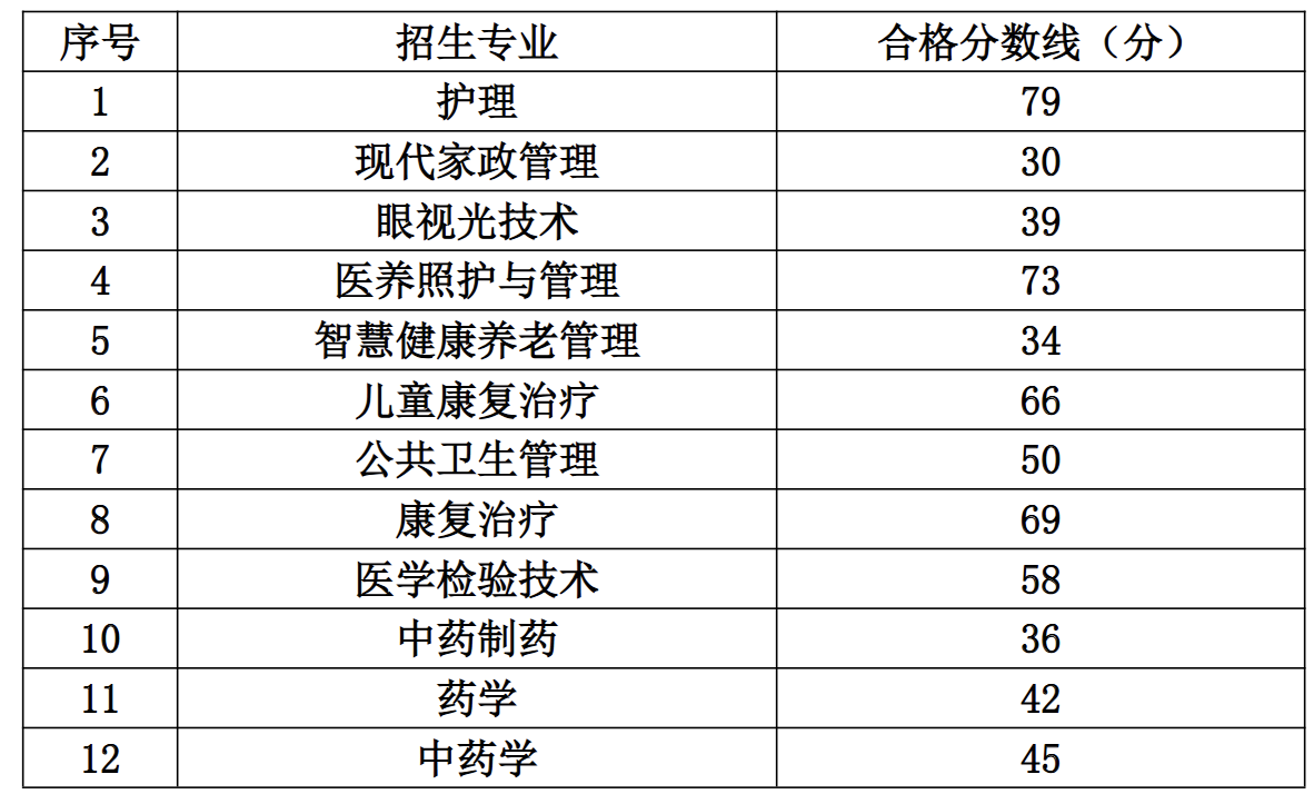 2025年贵州康养职业大学专升本专业课考试成绩合格分数线