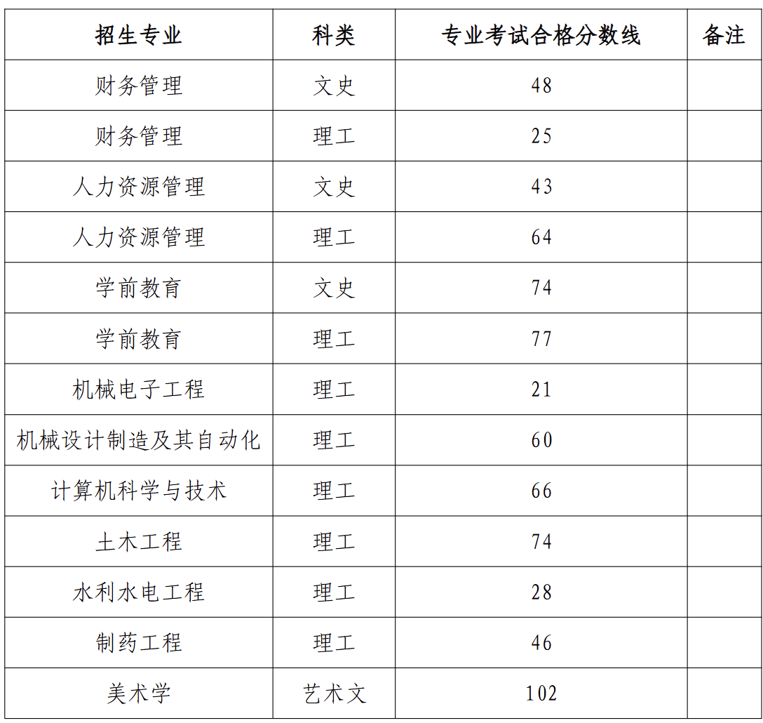 2025年贵州工程应用技术学院专升本专业考试合格分数线
