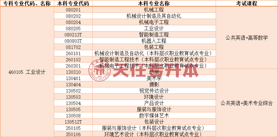 河南专升本工业设计专业的考试内容是哪些？