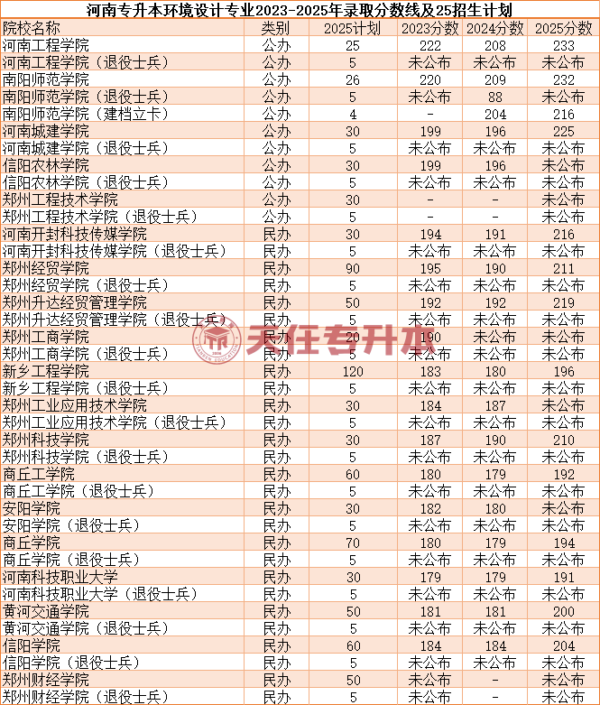 河南专升本工业设计专业的考试内容是哪些？