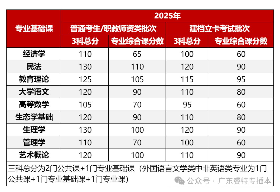 广东专插本专升本最容易考的10所学校