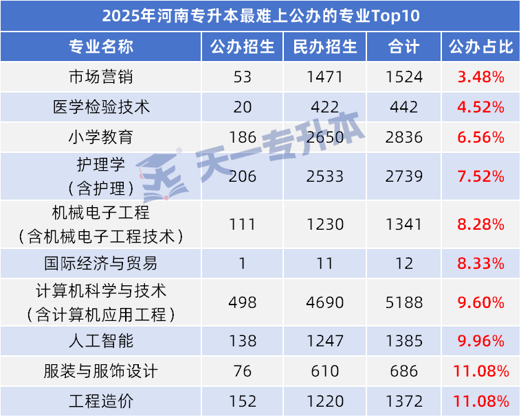 2025年河南专升本公办占比最低的10大专业