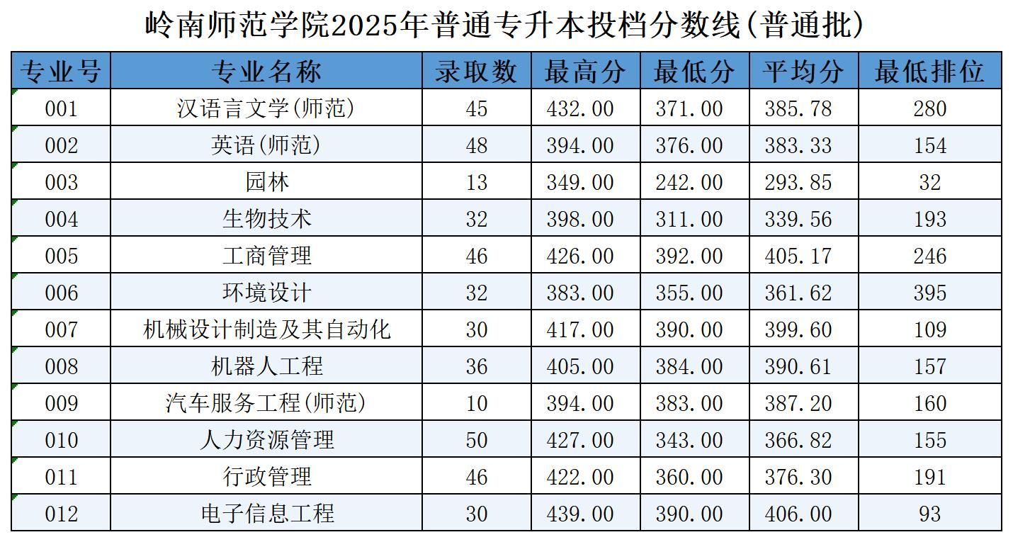 2025年岭南师范学院专升本招生考试各专业录取分数线