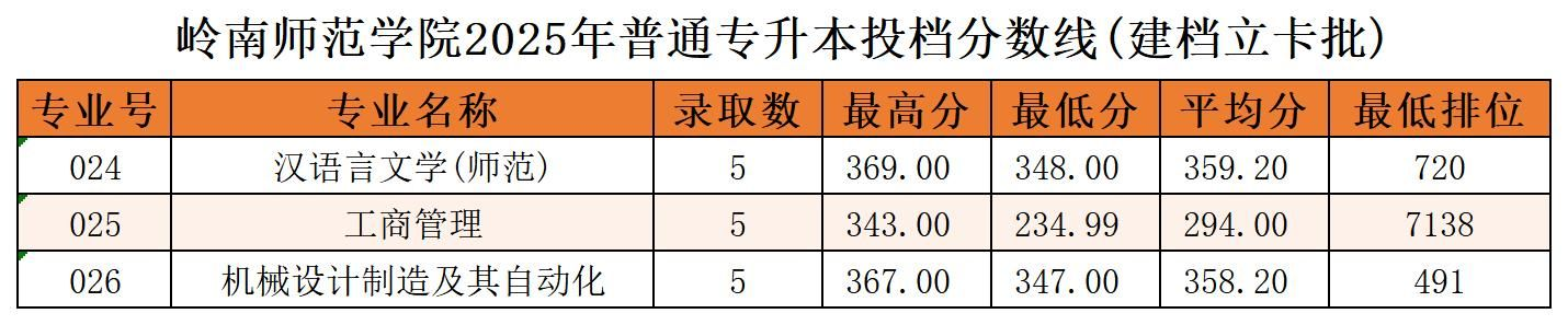 2025年岭南师范学院专升本招生考试各专业录取分数线