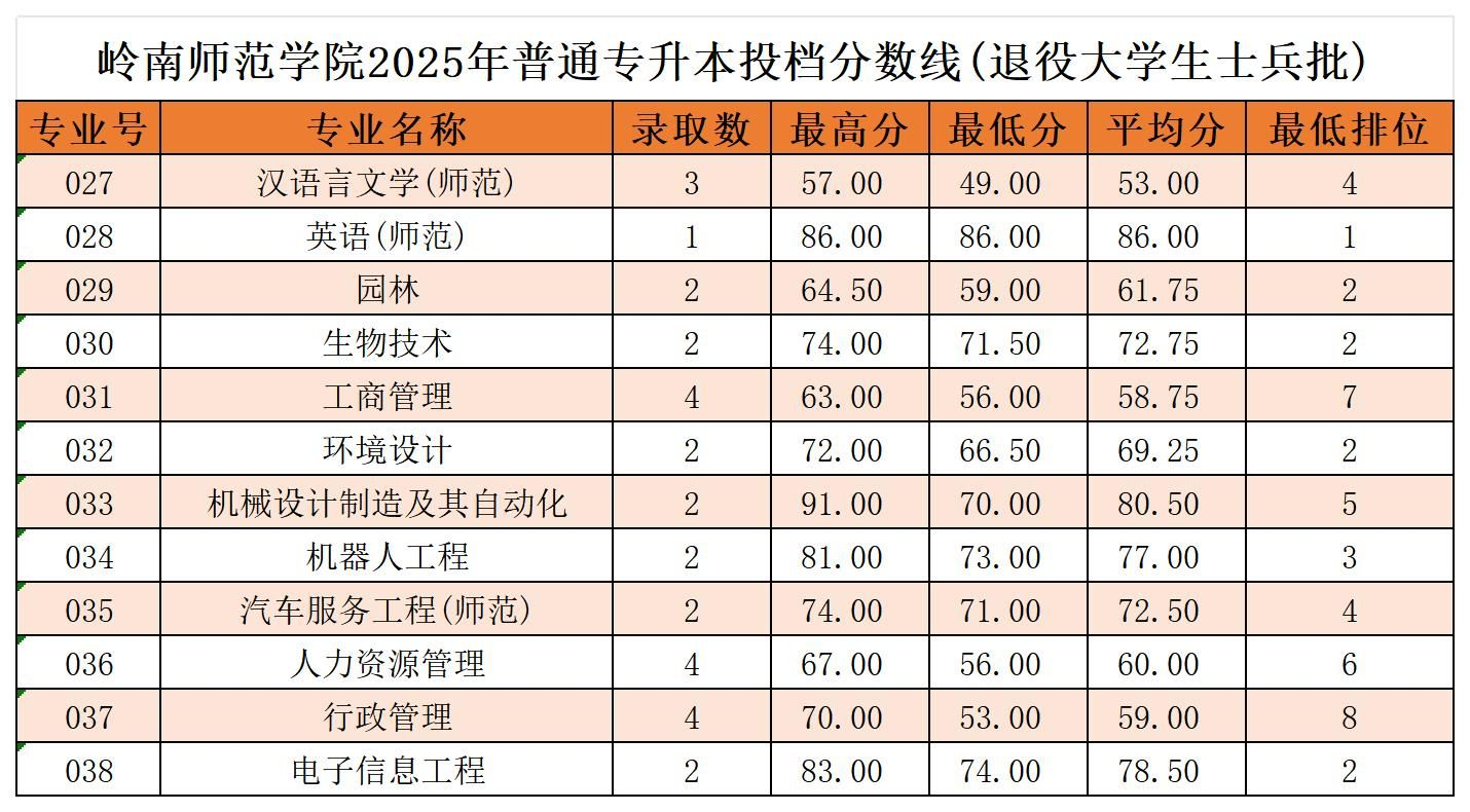 2025年岭南师范学院专升本招生考试各专业录取分数线
