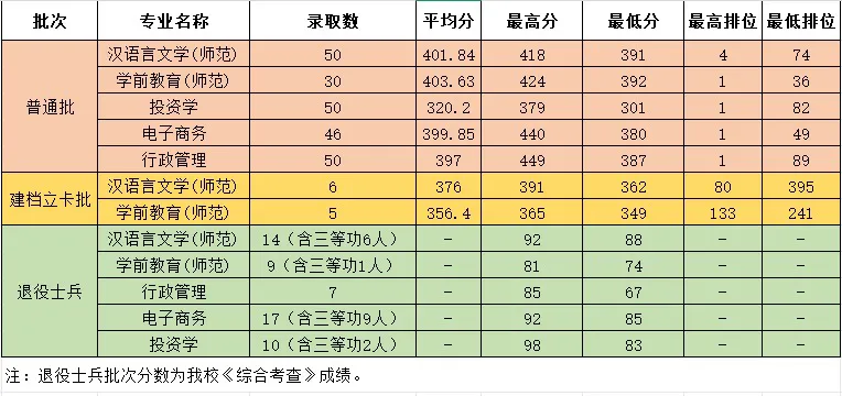 2025年肇庆学院专升本各批次各专业录取分数线