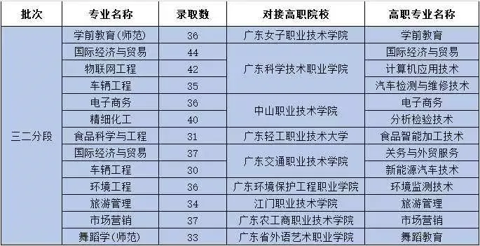 2025年肇庆学院专升本各批次各专业录取分数线