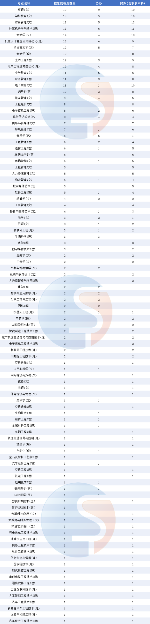 陕西专升本各专业招生计划，哪个专业最多？