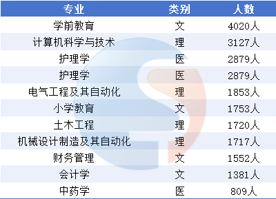 陕西专升本各专业招生计划，哪个专业最多？