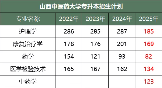 长治医学院历年专升本招生录取情况汇总