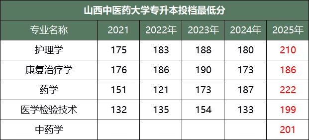长治医学院历年专升本招生录取情况汇总