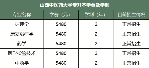 长治医学院历年专升本招生录取情况汇总
