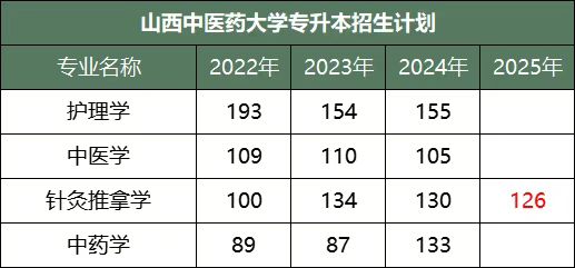 山西中医药大学历年招生录取情况