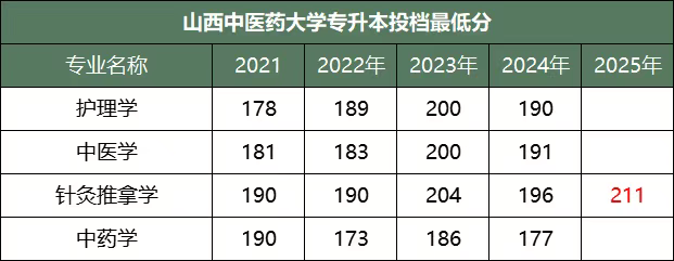 山西中医药大学历年招生录取情况