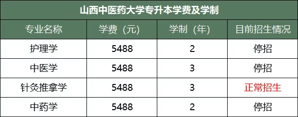 山西中医药大学历年招生录取情况