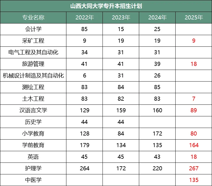山西大同大学历年招生录取分数线及招生计划