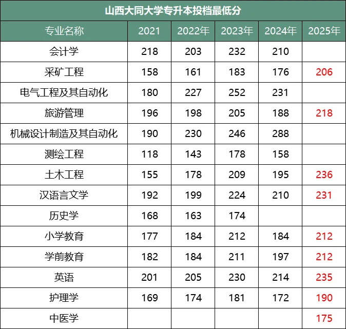 山西大同大学历年招生录取分数线及招生计划