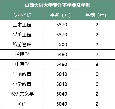 山西大同大学历年招生录取分数线及招生计划
