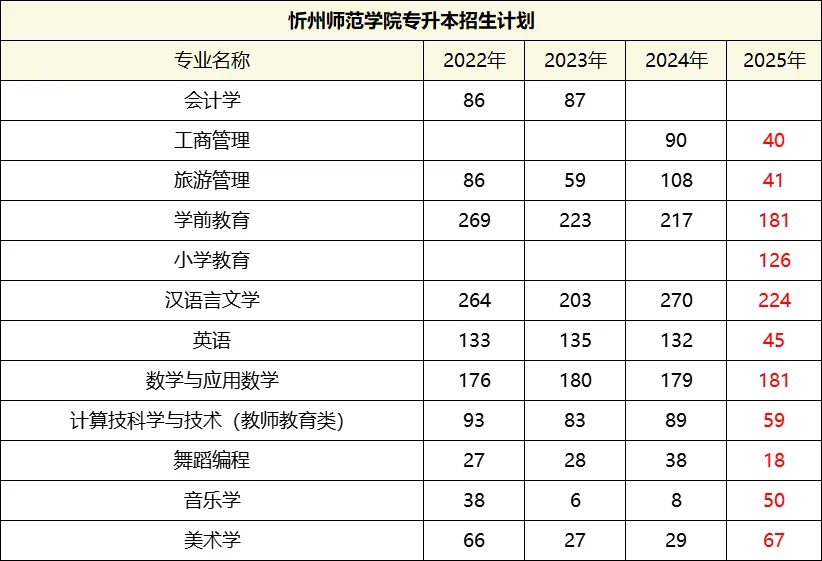 忻州师范学院历年专升本招生分数线及招生计划