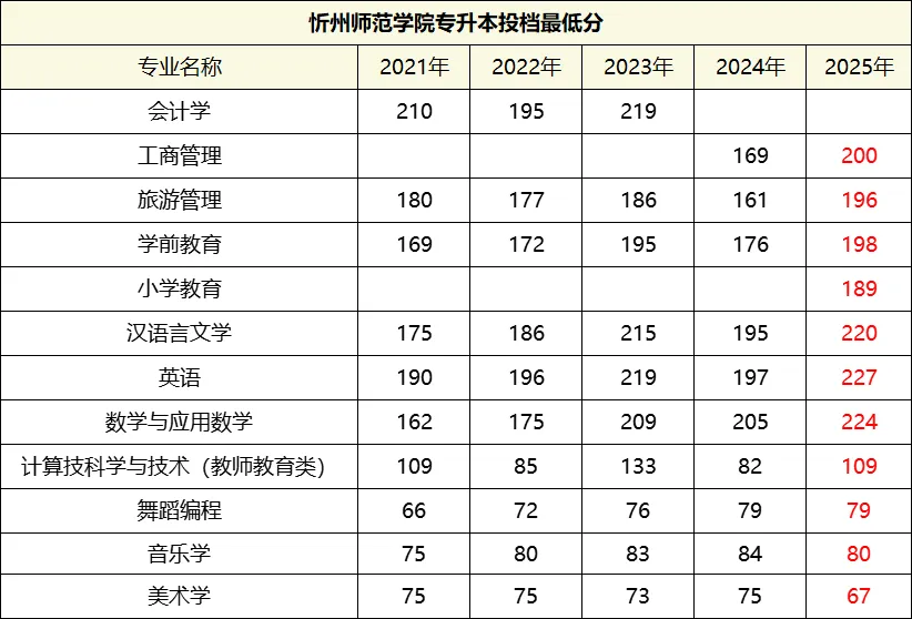 忻州师范学院历年专升本招生分数线及招生计划