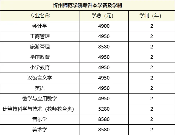 忻州师范学院历年专升本招生分数线及招生计划