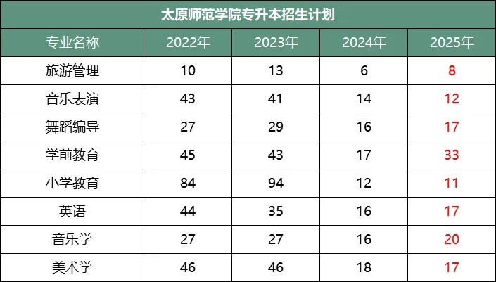 太原师范学院专升本历年招生分数线及招生计划