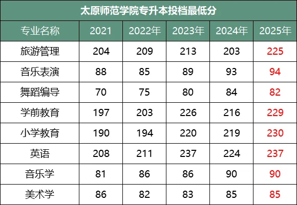 太原师范学院专升本历年招生分数线及招生计划