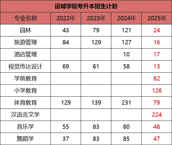 运城学院专升本录取分数线及历年招生计划
