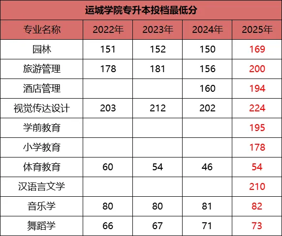 运城学院专升本录取分数线及历年招生计划