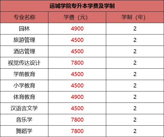 运城学院专升本录取分数线及历年招生计划