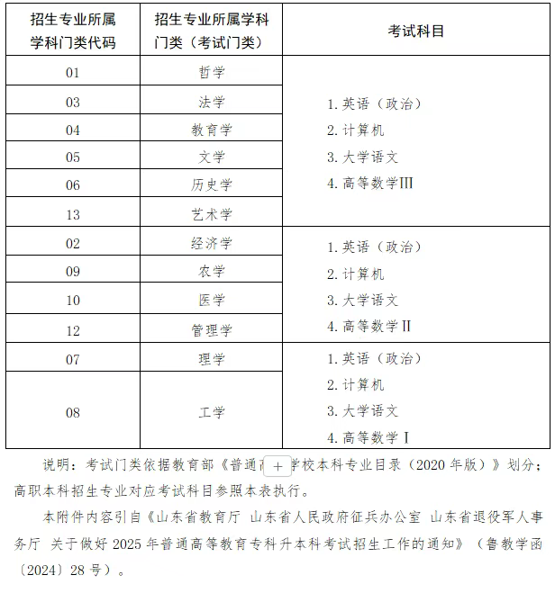 2026年山东专升本考什么？怎么报名？可以报哪些院校？